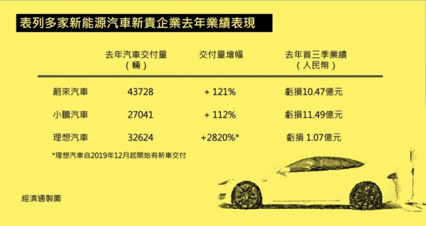 【汽車新勢力】互聯網造車新貴憑概念吸金　新車實現量產股價暴漲