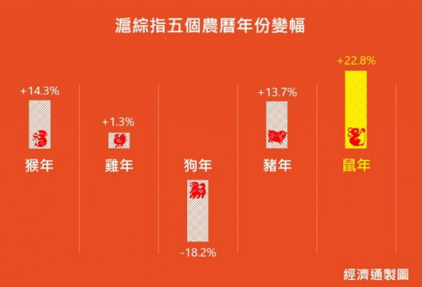 【鼠年收官】抗疫未全勝股市卻興隆　滬綜指創5年高　鼠年飆兩成