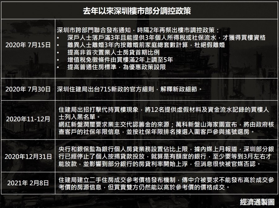 深圳樓市政策