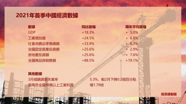 中國首季GDP增18.3%破紀錄　惟遜預期環比放緩