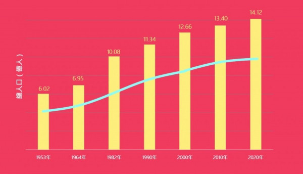 【人口普查】中國人口14億　年均增長率創新低　一文看懂普查數據