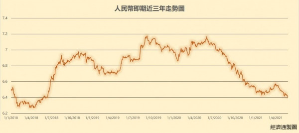 【人仔急升】離岸人幣匯價破6.4創近三年高　官媒料繼續走強