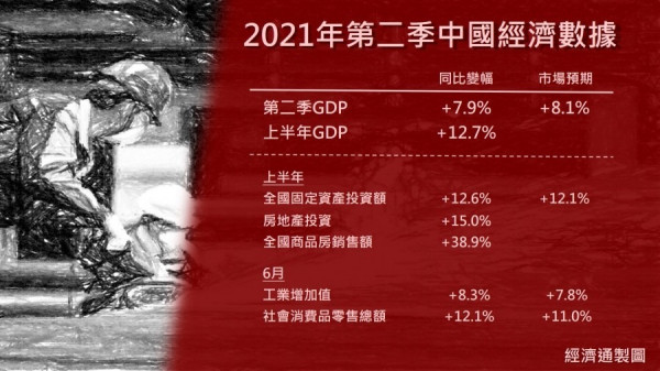 【聚焦數據】中國次季GDP增7.9%低預期　6月工業消費投資優預期