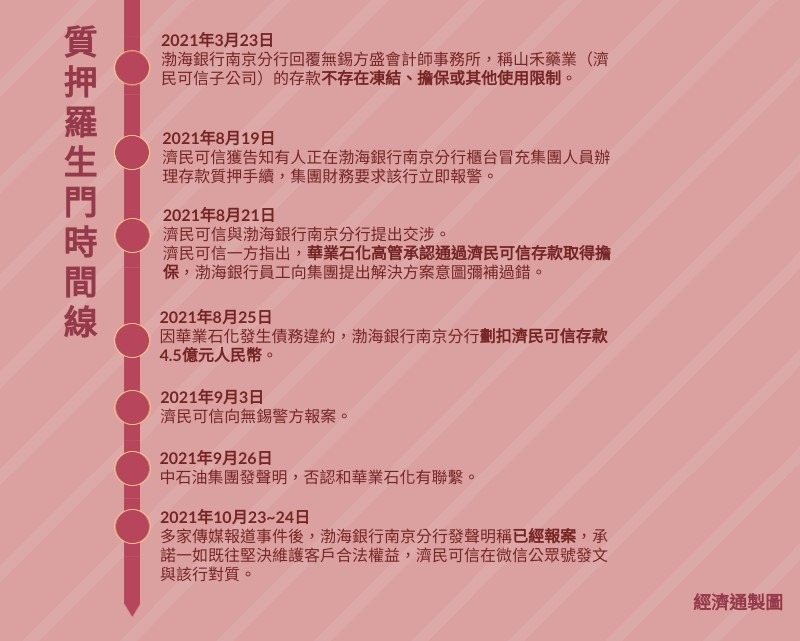 渤海銀行時間線