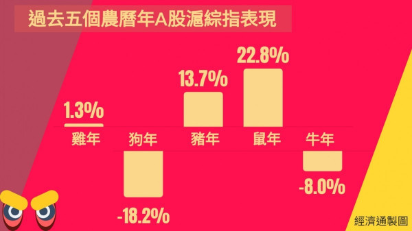 【牛年不牛】A股劇震造就最差牛年　美儲收水落入虎口