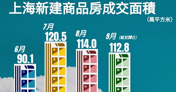 【上海特寫】無懼疫情上海樓市活躍　熱度難持續十月成交或下墜