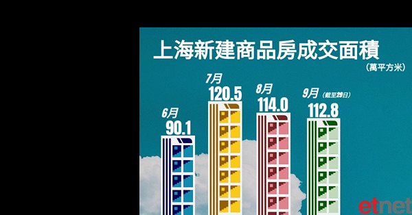 【上海特寫】無懼疫情上海樓市活躍　熱度難持續十月成交或下墜