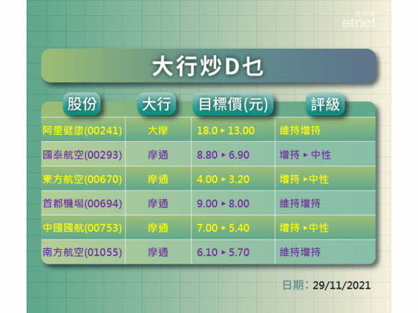 【大行炒Ｄ乜】摩通降航運股目標　野村降美團5%目標