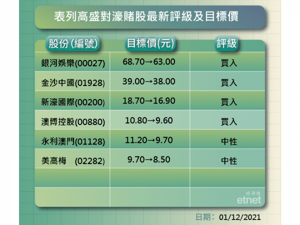 Omicron加周焯華事件　賭股係咪「賭」唔過？大行點評一目了然