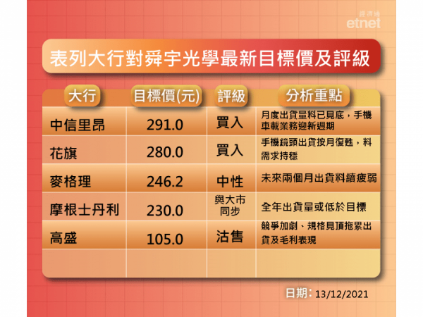 【大行報告】中信里昂唱好　高盛唱淡睇105元　舜宇要Buy定要Sell？