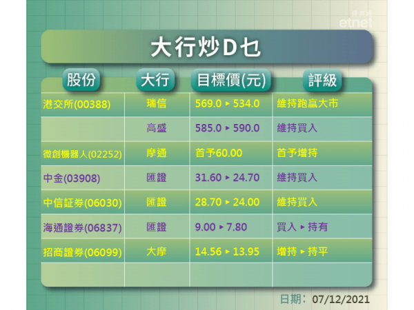 【大行炒D乜】388果然發？高盛唱590元