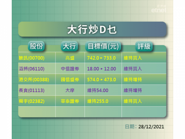 【大行炒D乜】騰訊遭高盛微降目標價　大摩維持長實增持