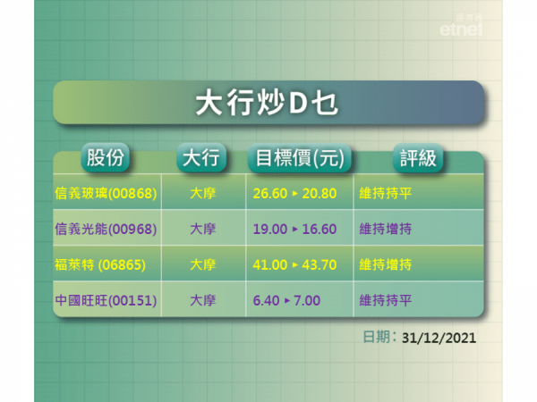【大行炒D乜】大摩點睇信義兩股　大和點評電力股