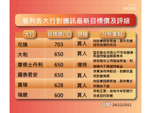 派京東　QQ冇得輸　Click入嚟睇吓　大行最新目標及評級