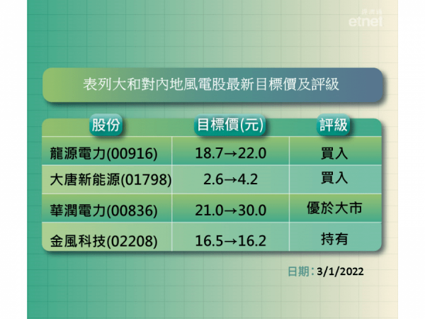 大和調高內地風電股目標　最睇好邊隻？