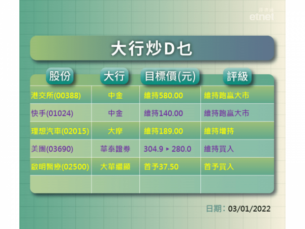 【大行炒D乜】大摩維持理想汽車增持　中金仍看好港交所