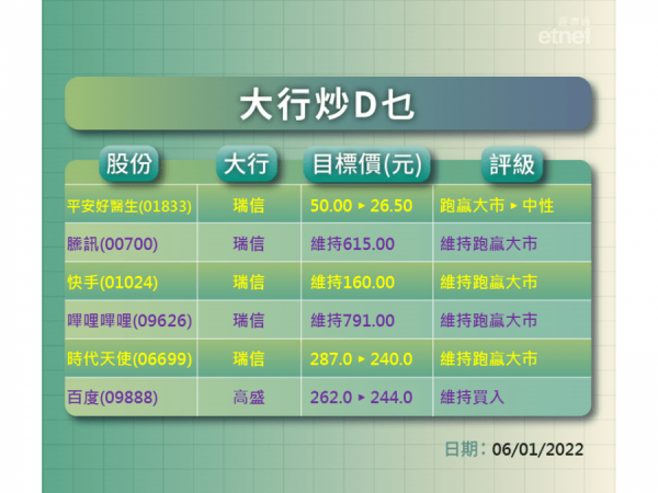 【大行炒D乜】瑞信點評新經濟股　最熊平安好醫生