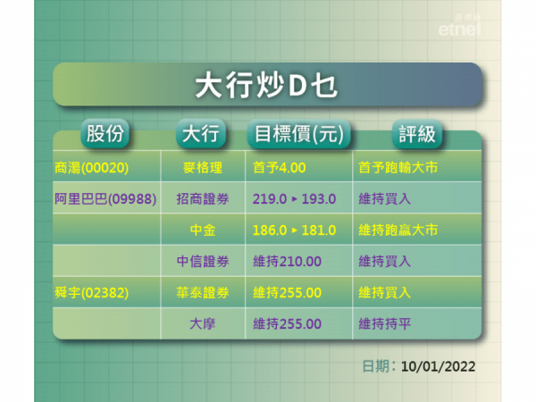 【大行炒D乜】麥格理睇「熊」商湯　目標價4元
