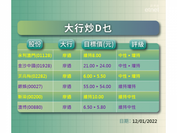 【大行炒D乜】摩通評賭股　金沙跟得過