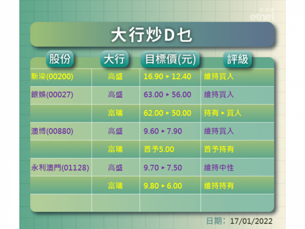 【大行炒D乜】高盛、富瑞點睇濠賭股　一click就知道