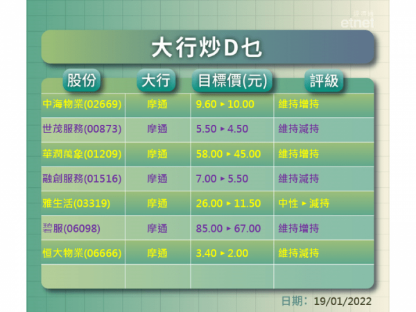 【大行炒D乜】摩通唱淡物管股　只有一隻升目標　呢隻係…