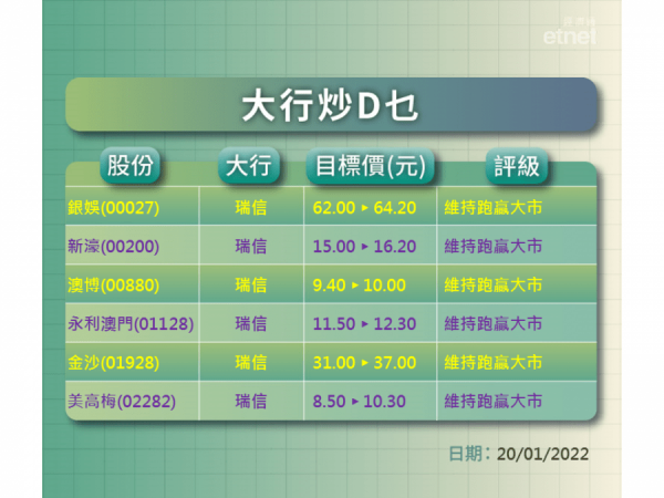 【大行炒D乜】瑞信點濠賭　高盛評油股　一click就知道