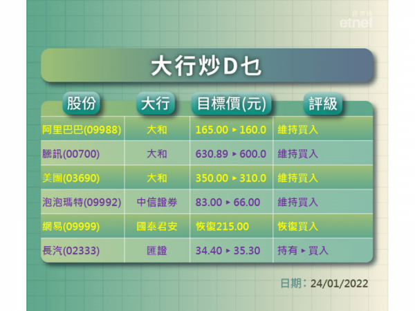 【大行炒D乜】 招商國際叫買啤酒股　匯證看好長汽