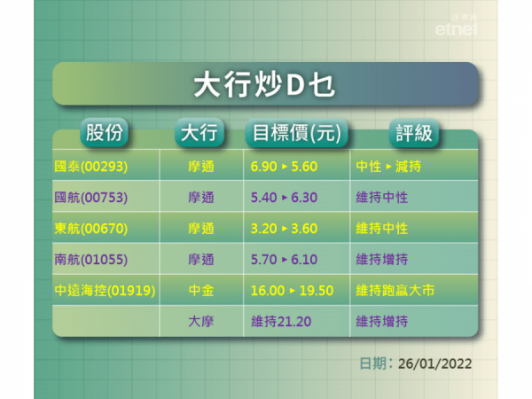 【大行炒D乜】摩通點評航空股　獨降國泰目標兼降級