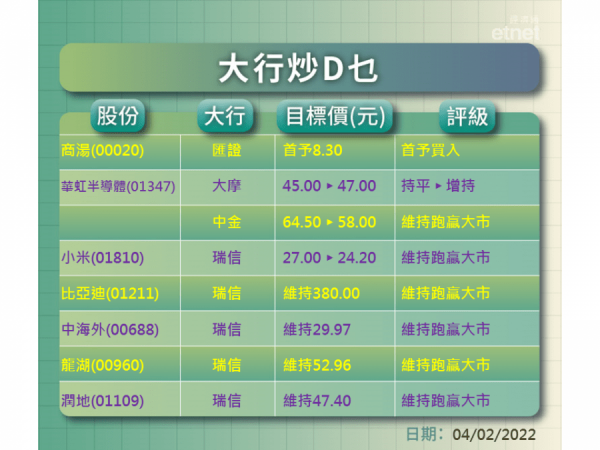 【大行炒D乜】瑞信削小米目標　比亞迪續看$380