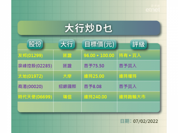 【大行炒D乜】匯證上調友邦目標兼升級　招銀首予商湯買入評級