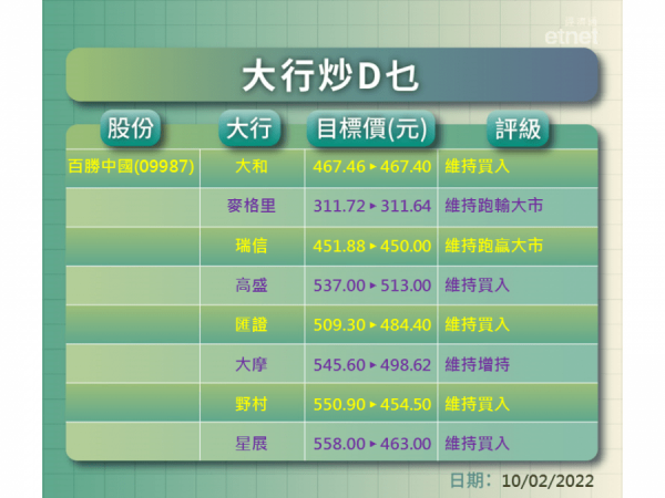 【大行炒D乜】九大行齊削百勝目標價　最熊麥格里