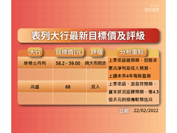 匯控季績遜預期　大行仍唱好　高盛最牛睇68元