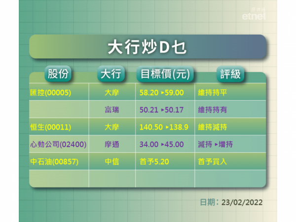 【大行炒D乜】恒生績後沽壓重　大摩續叫減持兼削目標價