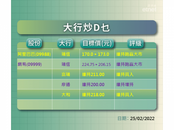 【大行炒D乜】阿里獲瑞信維持跑贏大市評級　港交所遭四行降目標