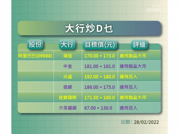 【大行炒D乜】大行齊削阿里目標價　最熊仍有$130