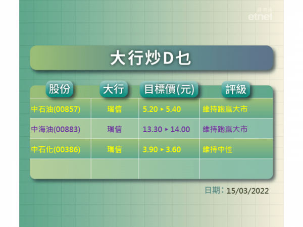 【大行炒D乜】瑞信點評油股　三行齊削友邦目標價