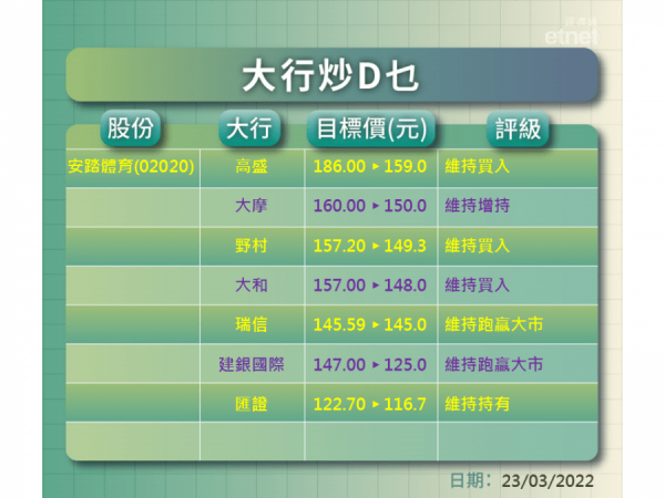 【大行炒D乜】安踏小米績後齊被降目標　麥格理睇小米$12.8熊盡全行