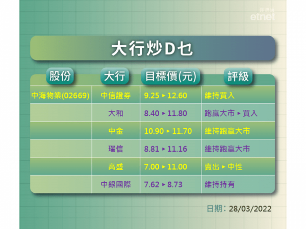 【大行炒D乜】大行齊升中海物業目標價　另再有券商削潤啤目標價