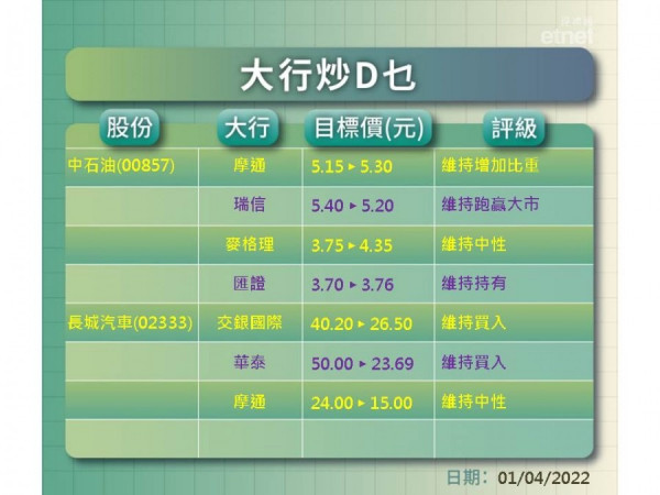 【大行炒D乜】中石油績後睇好定睇淡？券商點評比亞廸長汽？一click就知道