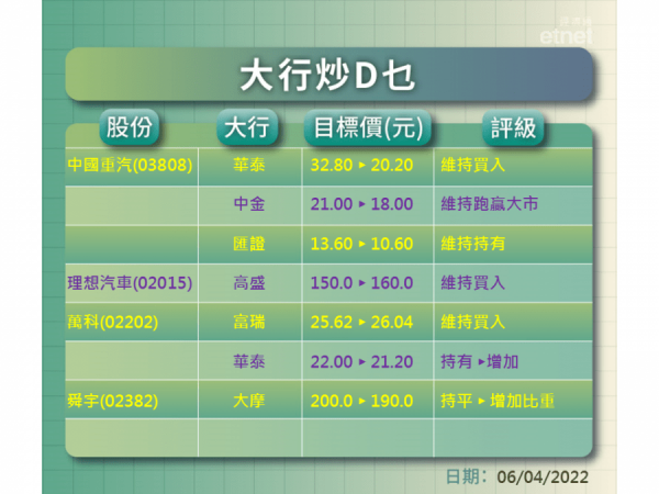 【大行炒D乜】券行齊降重汽目標匯證最熊　高盛看理想$160