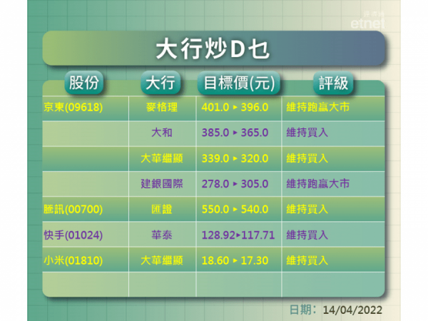 【大行炒D乜】麥格理評京東　縱降目標仍然牛