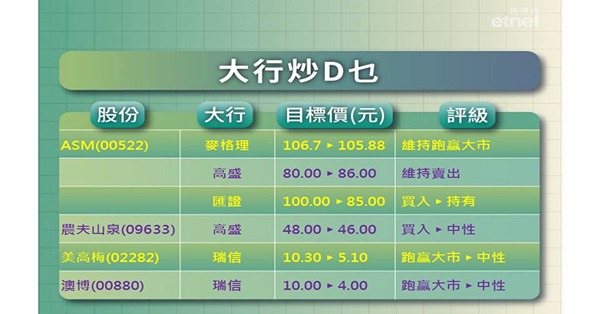 【大行炒D乜】ASM季績後大行點評價？click入嚟睇下
