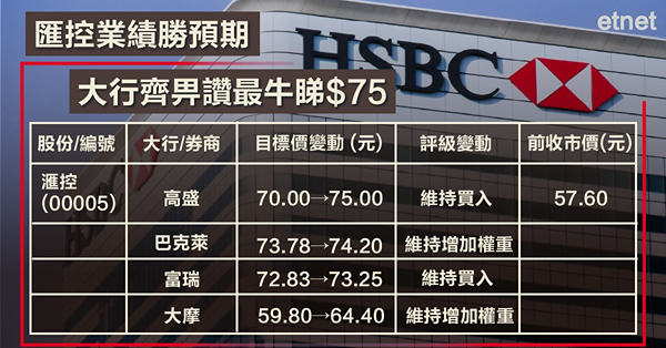 【大行炒D乜】匯控業績勝預期　大行齊畀讚最牛睇$75
